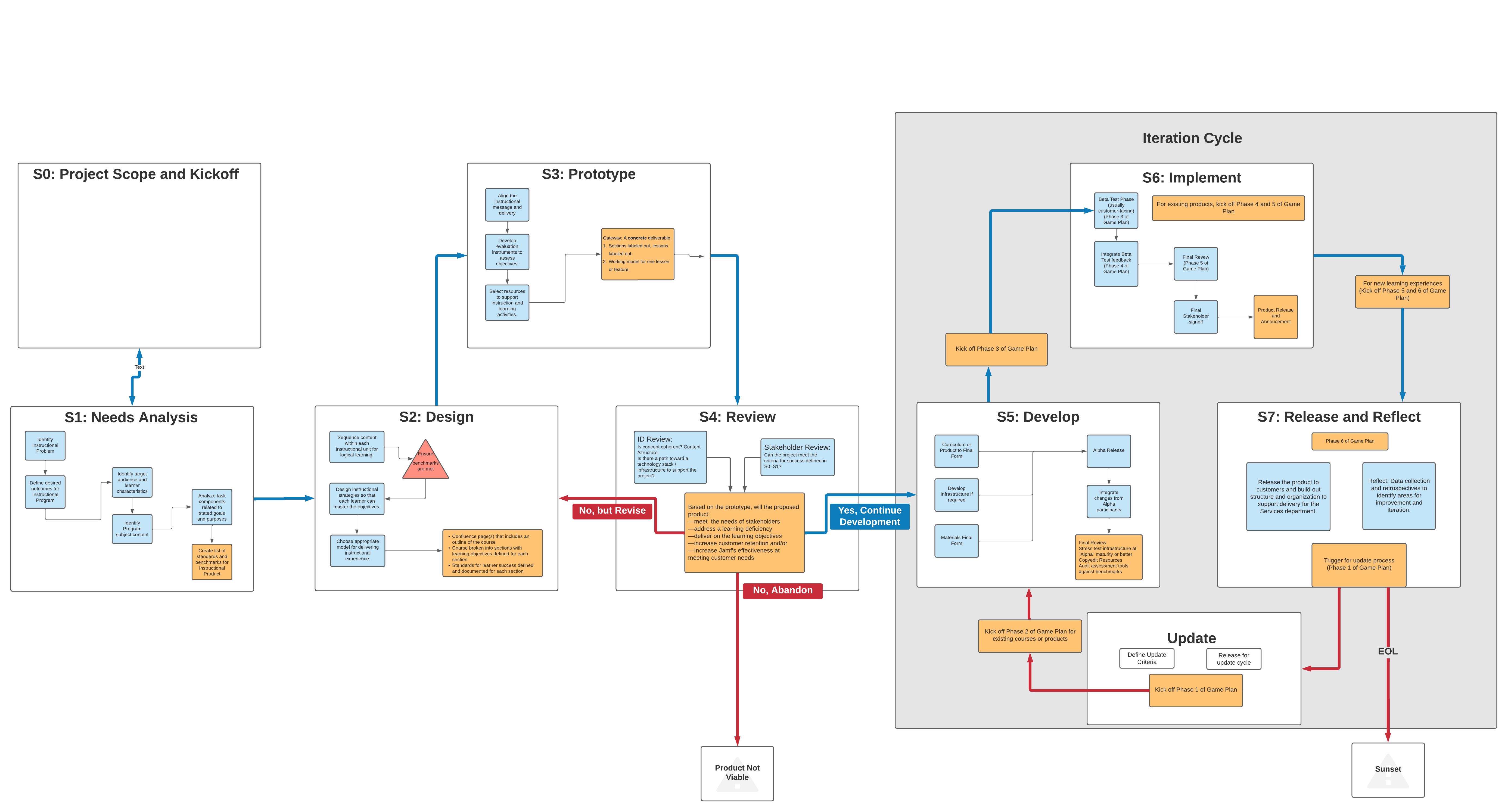 Content Creation Process Flowchart